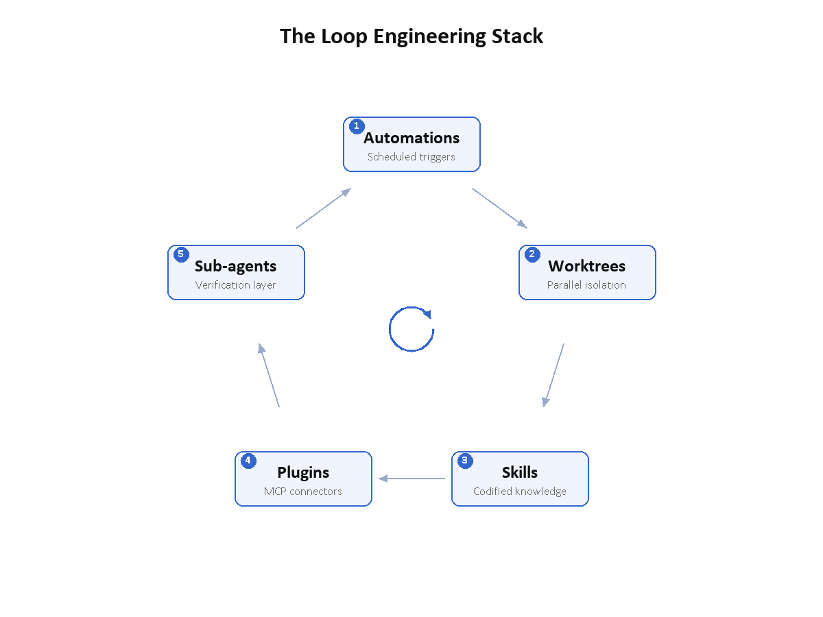 Diagram of the five loop engineering components: automations, worktrees, skills, plugins and connectors, and sub-agents